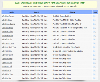 Danh sách Ban Chấp Hành Tộc Văn Việt Nam nhiệm kỳ 2012-2017