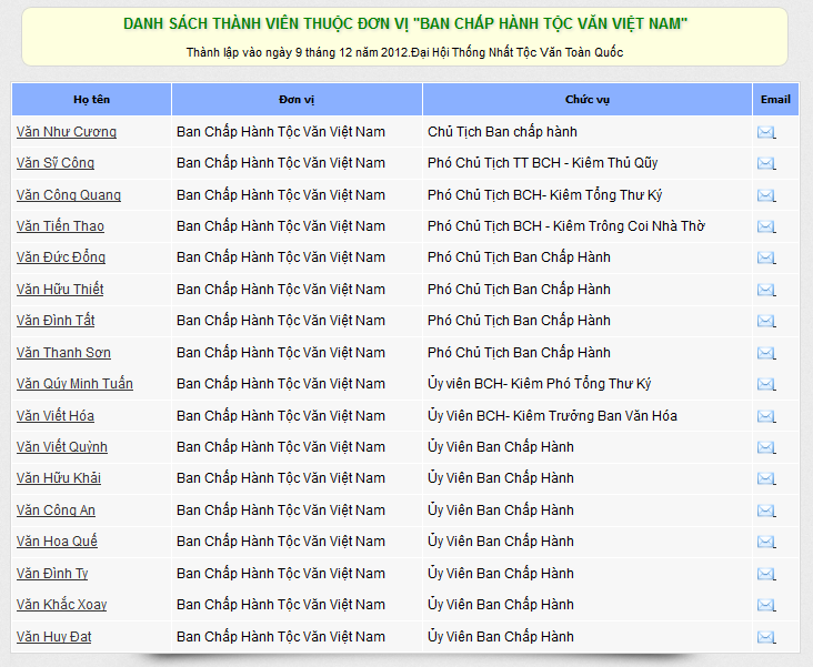 Danh sách Ban Chấp Hành Tộc Văn Việt Nam nhiệm kỳ 2012-2017